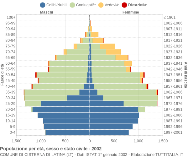 Grafico Popolazione per età, sesso e stato civile Comune di Cisterna di Latina (LT)