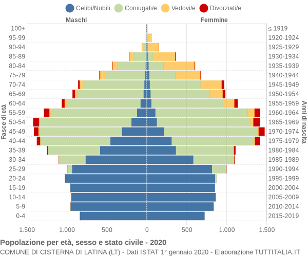 Grafico Popolazione per età, sesso e stato civile Comune di Cisterna di Latina (LT)