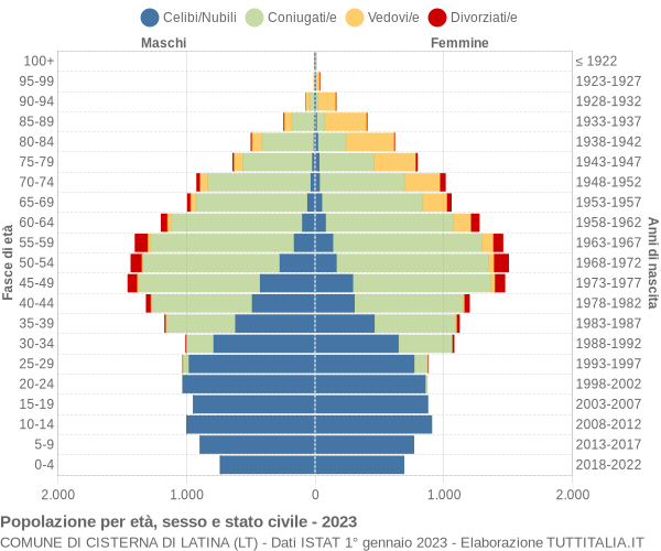 Grafico Popolazione per età, sesso e stato civile Comune di Cisterna di Latina (LT)