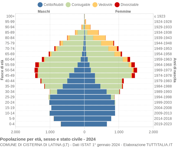 Grafico Popolazione per età, sesso e stato civile Comune di Cisterna di Latina (LT)