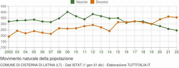 Grafico movimento naturale della popolazione Comune di Cisterna di Latina (LT)