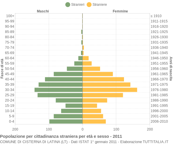 Grafico cittadini stranieri - Cisterna di Latina 2011