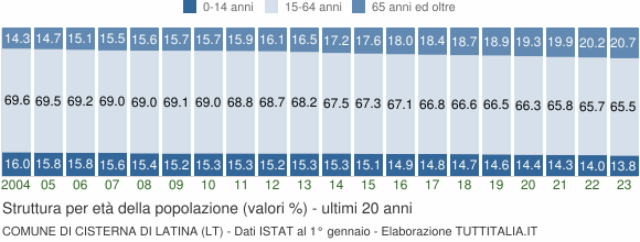 Grafico struttura della popolazione Comune di Cisterna di Latina (LT)