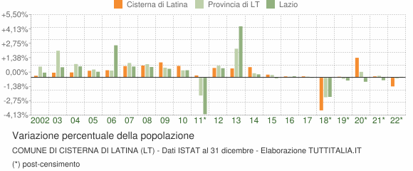 Variazione percentuale della popolazione Comune di Cisterna di Latina (LT)