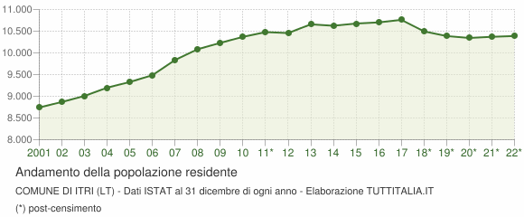 Andamento popolazione Comune di Itri (LT)