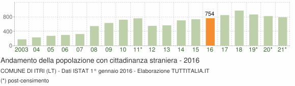 Grafico andamento popolazione stranieri Comune di Itri (LT)