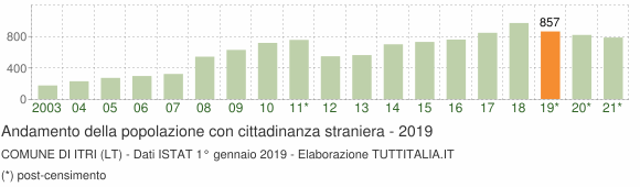 Grafico andamento popolazione stranieri Comune di Itri (LT)