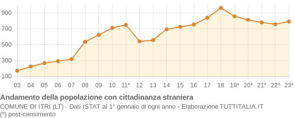 Andamento popolazione stranieri Comune di Itri (LT)