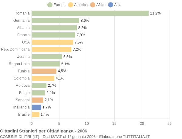 Grafico cittadinanza stranieri - Itri 2006