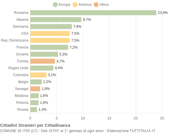 Grafico cittadinanza stranieri - Itri 2007