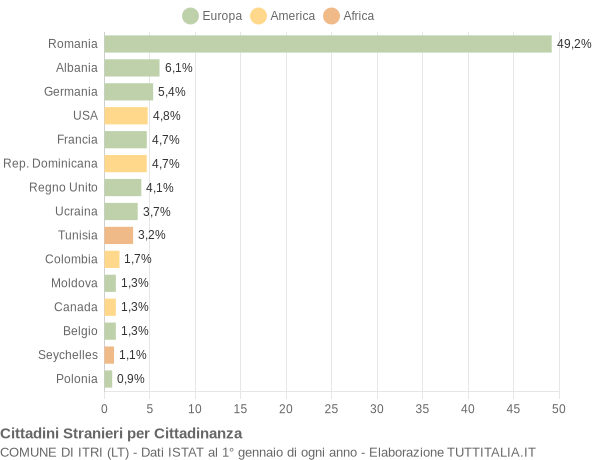 Grafico cittadinanza stranieri - Itri 2008