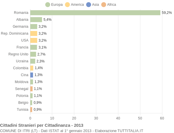 Grafico cittadinanza stranieri - Itri 2013