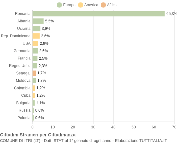 Grafico cittadinanza stranieri - Itri 2015