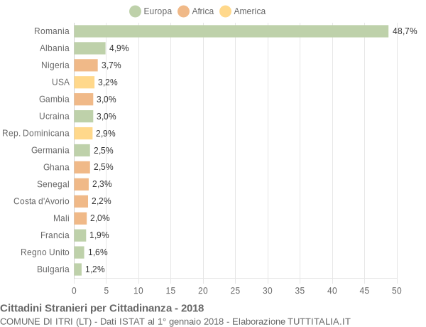 Grafico cittadinanza stranieri - Itri 2018