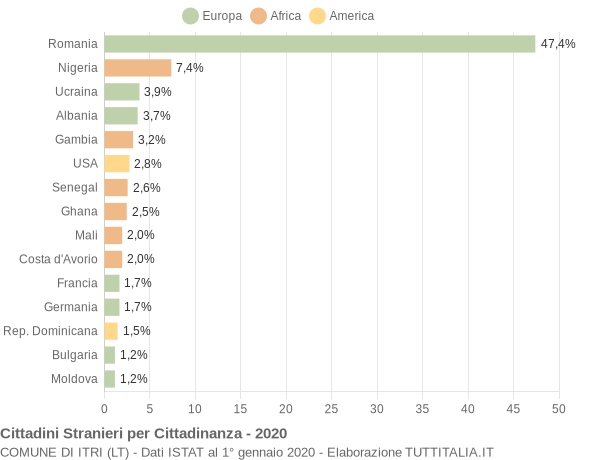 Grafico cittadinanza stranieri - Itri 2020