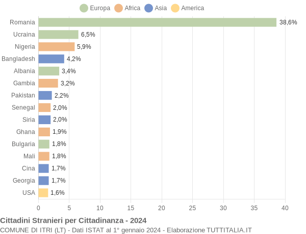 Grafico cittadinanza stranieri - Itri 2024