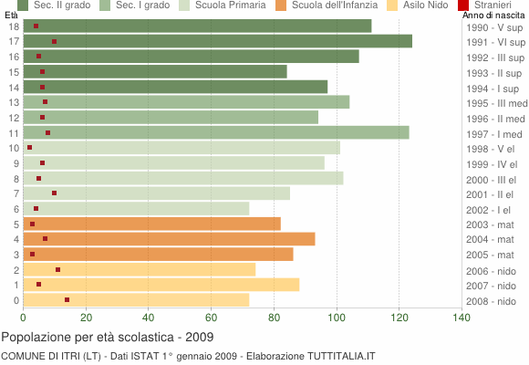 Grafico Popolazione in età scolastica - Itri 2009