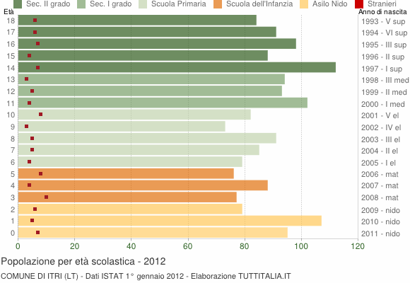 Grafico Popolazione in età scolastica - Itri 2012