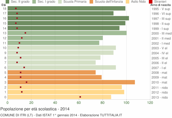 Grafico Popolazione in età scolastica - Itri 2014