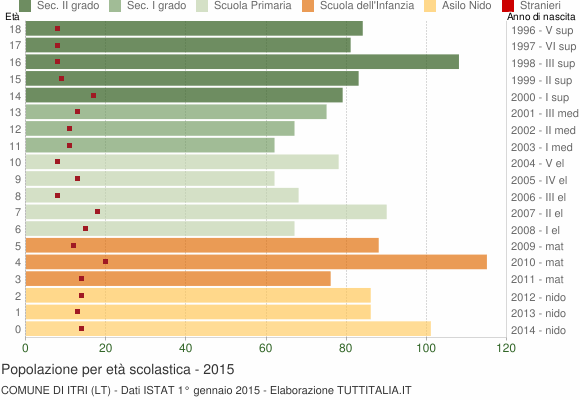 Grafico Popolazione in età scolastica - Itri 2015