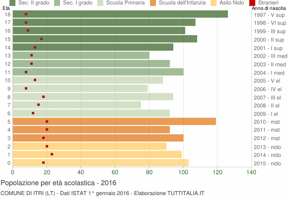 Grafico Popolazione in età scolastica - Itri 2016