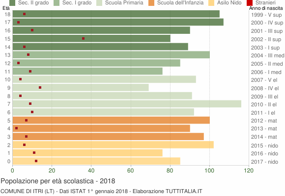 Grafico Popolazione in età scolastica - Itri 2018