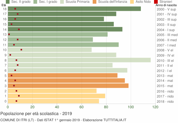 Grafico Popolazione in età scolastica - Itri 2019