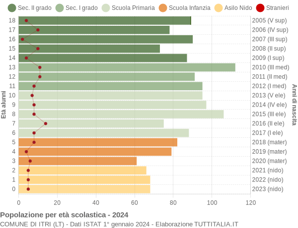 Grafico Popolazione in età scolastica - Itri 2024