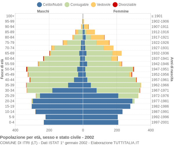 Grafico Popolazione per età, sesso e stato civile Comune di Itri (LT)