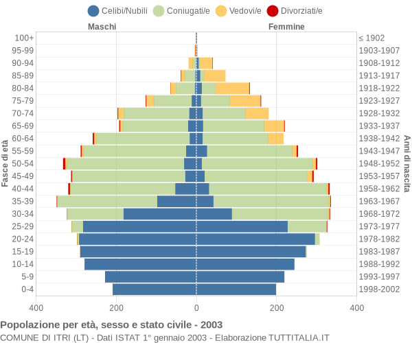 Grafico Popolazione per età, sesso e stato civile Comune di Itri (LT)