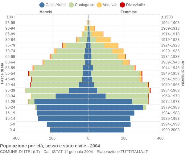 Grafico Popolazione per età, sesso e stato civile Comune di Itri (LT)