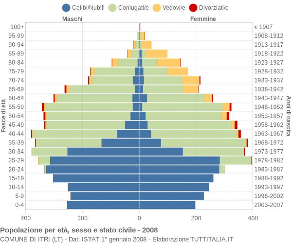 Grafico Popolazione per età, sesso e stato civile Comune di Itri (LT)