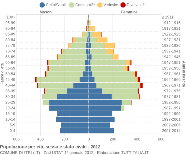 Grafico Popolazione per età, sesso e stato civile Comune di Itri (LT)