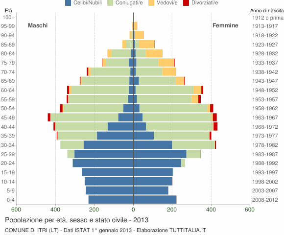 Grafico Popolazione per età, sesso e stato civile Comune di Itri (LT)