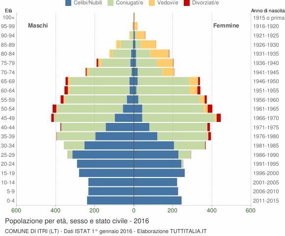 Grafico Popolazione per età, sesso e stato civile Comune di Itri (LT)