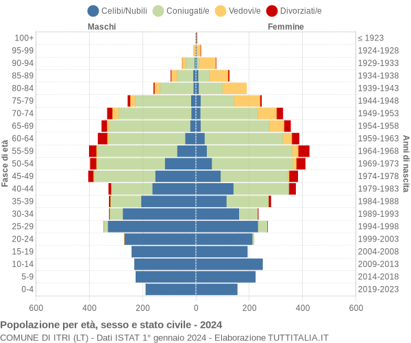 Grafico Popolazione per età, sesso e stato civile Comune di Itri (LT)