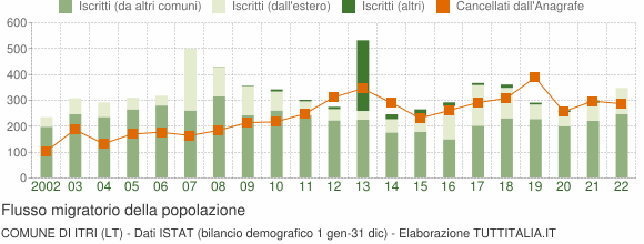 Flussi migratori della popolazione Comune di Itri (LT)