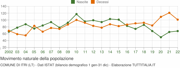 Grafico movimento naturale della popolazione Comune di Itri (LT)