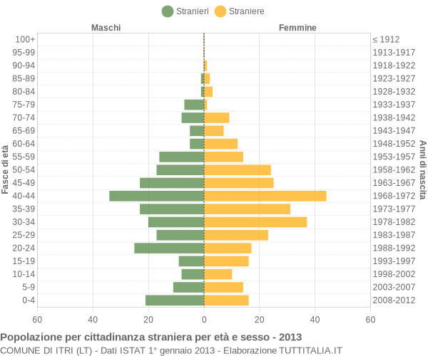 Grafico cittadini stranieri - Itri 2013