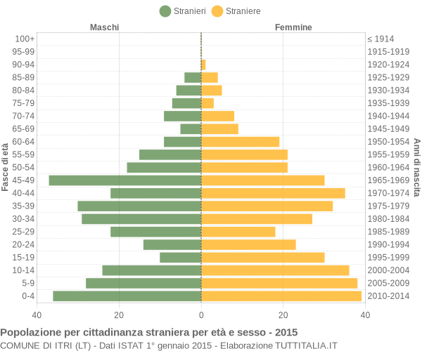 Grafico cittadini stranieri - Itri 2015