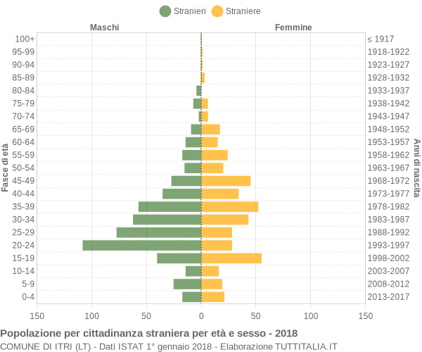 Grafico cittadini stranieri - Itri 2018