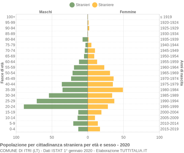 Grafico cittadini stranieri - Itri 2020