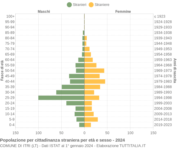 Grafico cittadini stranieri - Itri 2024