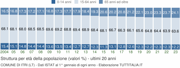 Grafico struttura della popolazione Comune di Itri (LT)