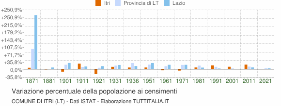 Grafico variazione percentuale della popolazione Comune di Itri (LT)