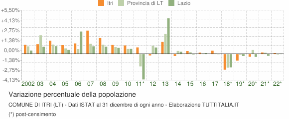 Variazione percentuale della popolazione Comune di Itri (LT)