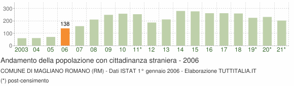 Grafico andamento popolazione stranieri Comune di Magliano Romano (RM)