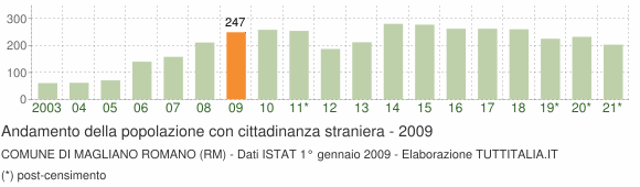Grafico andamento popolazione stranieri Comune di Magliano Romano (RM)