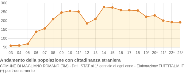 Andamento popolazione stranieri Comune di Magliano Romano (RM)