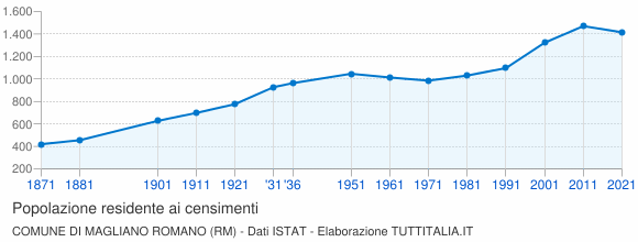 Grafico andamento storico popolazione Comune di Magliano Romano (RM)